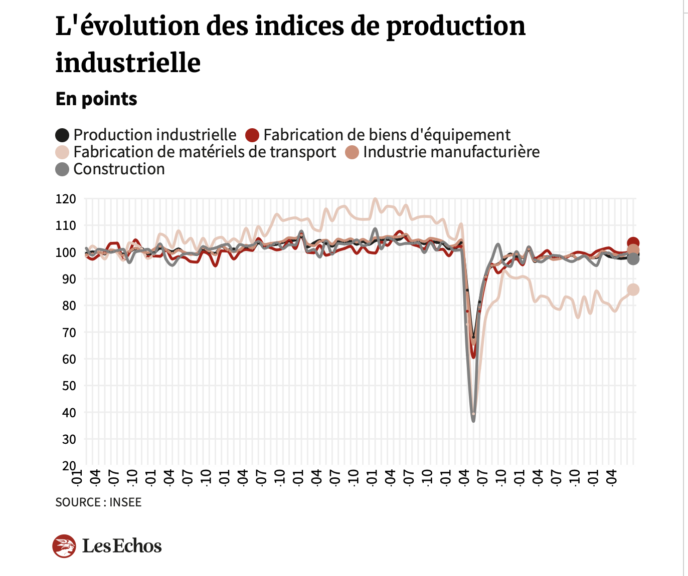 Industrie Française