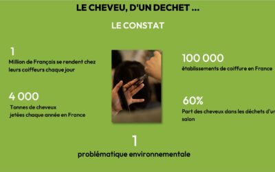 Capillum lève des fonds pour structurer une filière de collecte et de recyclage de cheveux.