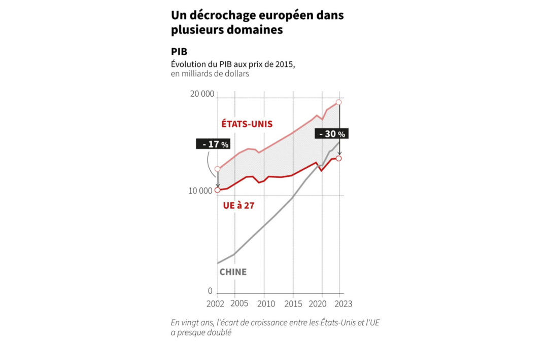 Mario Draghi : Face à la Chine et aux États-Unis, l’Europe décroche