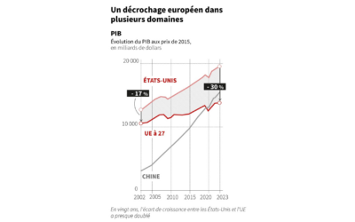 Mario Draghi : Face à la Chine et aux États-Unis, l’Europe décroche